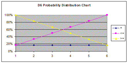 2d6 Probability Chart