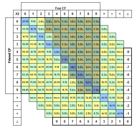 Three Dice Probability Chart