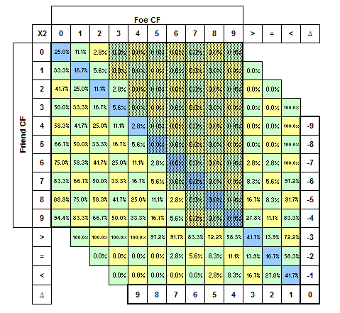 Dice Roll Probability Chart