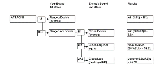 2d6 Probability Chart